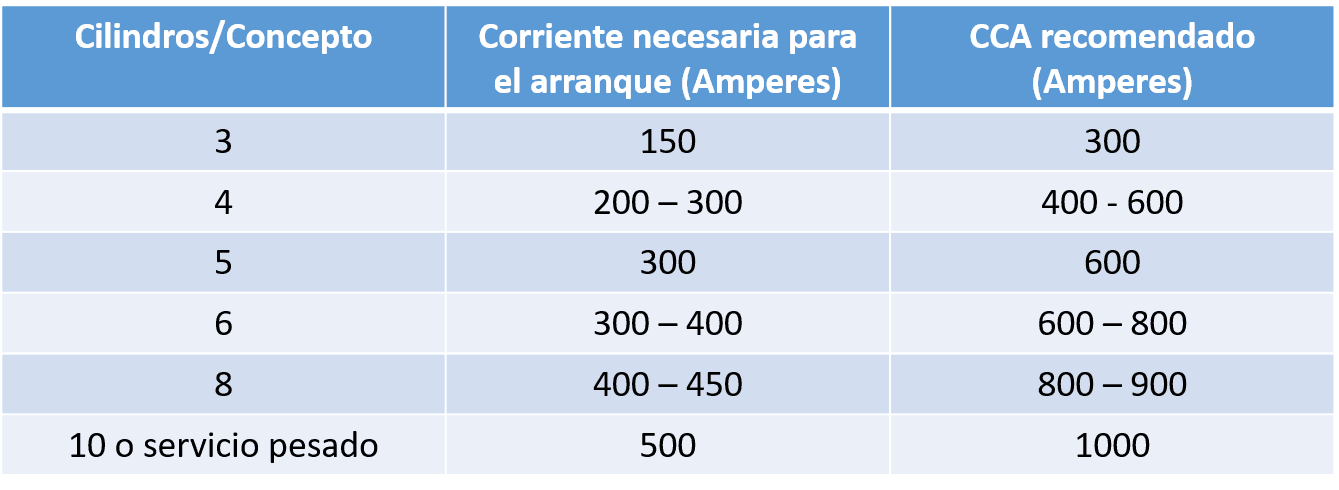 Seleccionando la batería correcta el CCA de la batería Automotriz Maver