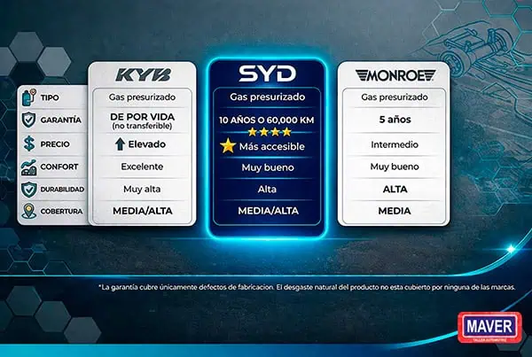 Distintas marcas de amortiguadores muestran a SYD como la mejor opción en relación calidad precio